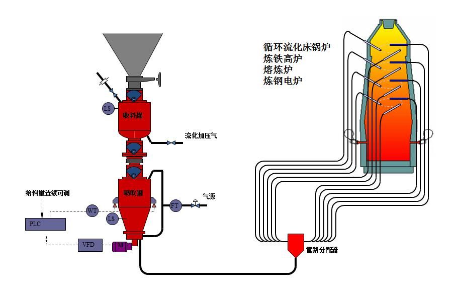 氣力輸送設備的上料器和風機各有什么功能？